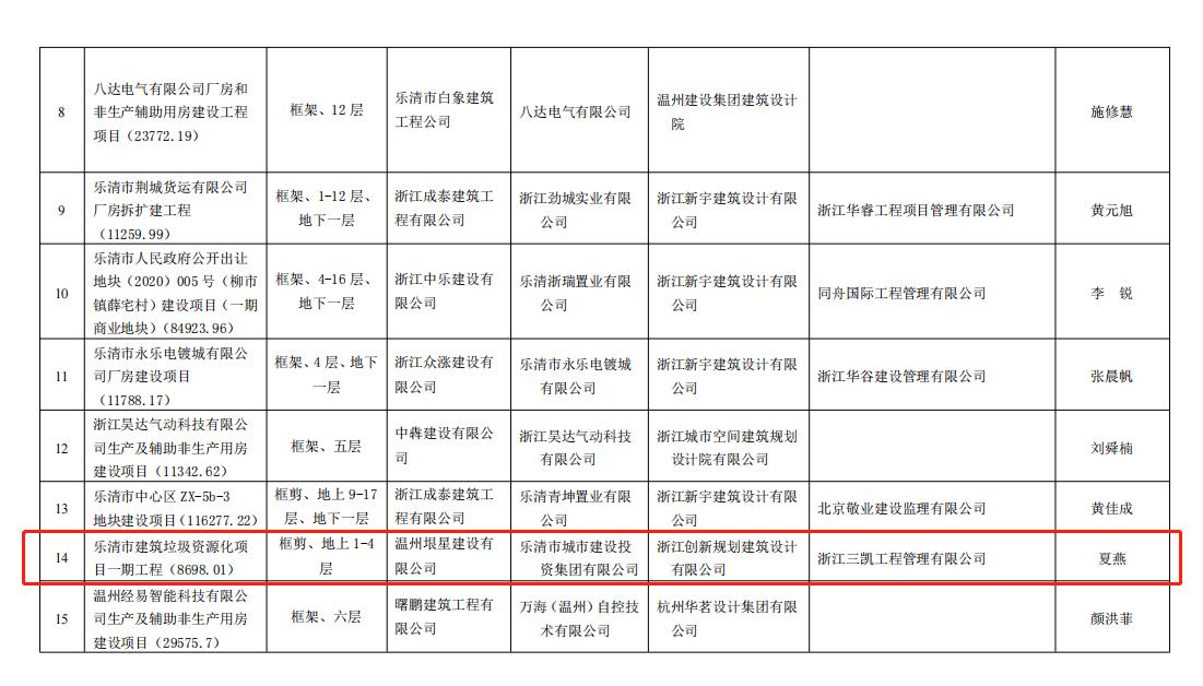 建设优质工程 创造优良信誉-热烈祝贺我司项目被评为2022 年度乐清市优质结构工程(图2)